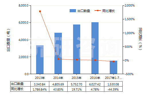 2013-2017年7月中國(guó)檸檬油(包括浸膏及凈油)(HS33011300)出口量及增速統(tǒng)計(jì)